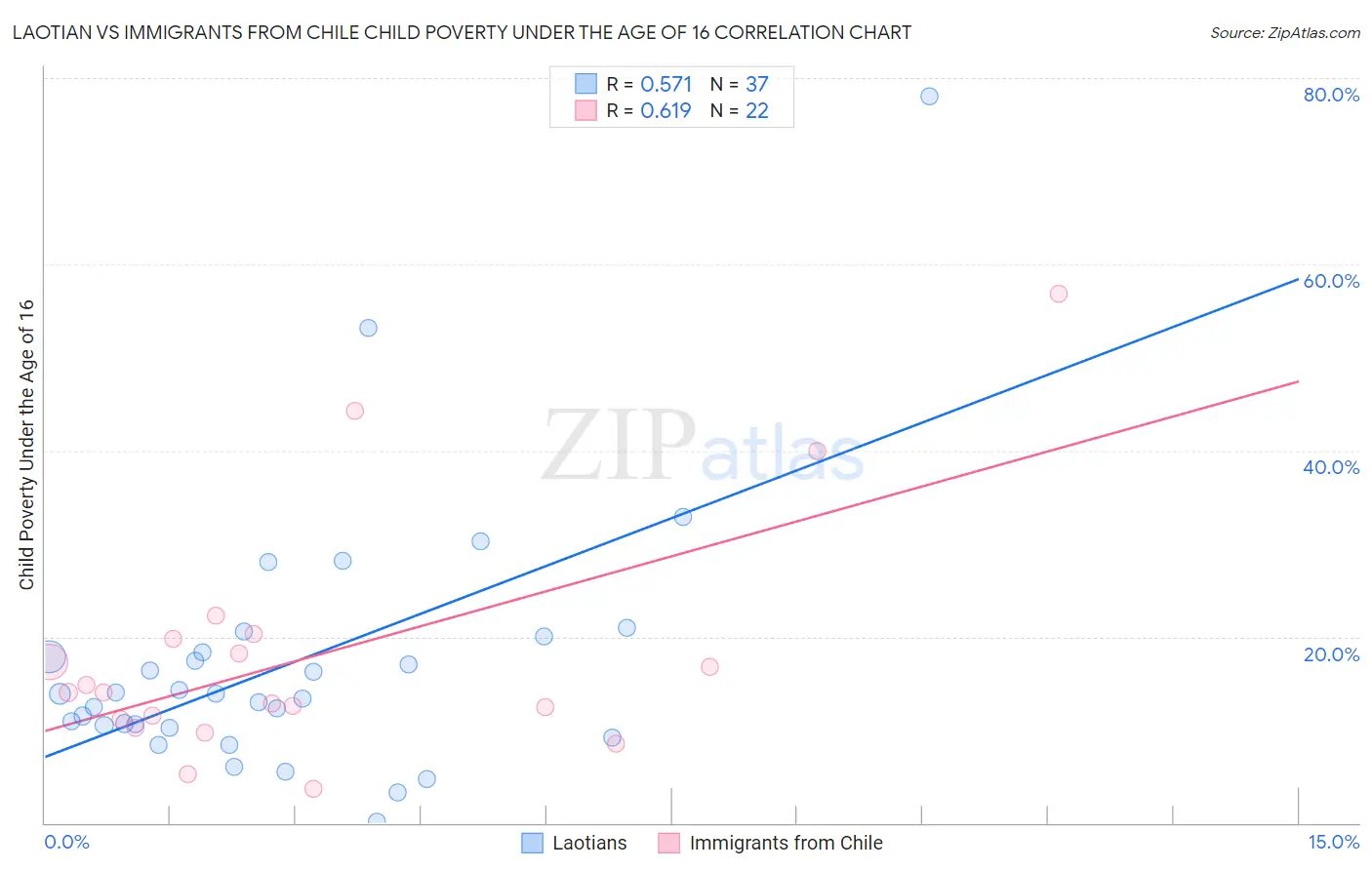 Laotian vs Immigrants from Chile Child Poverty Under the Age of 16