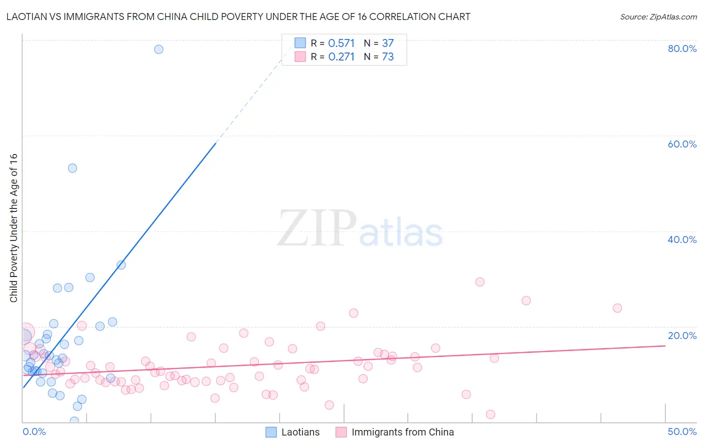 Laotian vs Immigrants from China Child Poverty Under the Age of 16