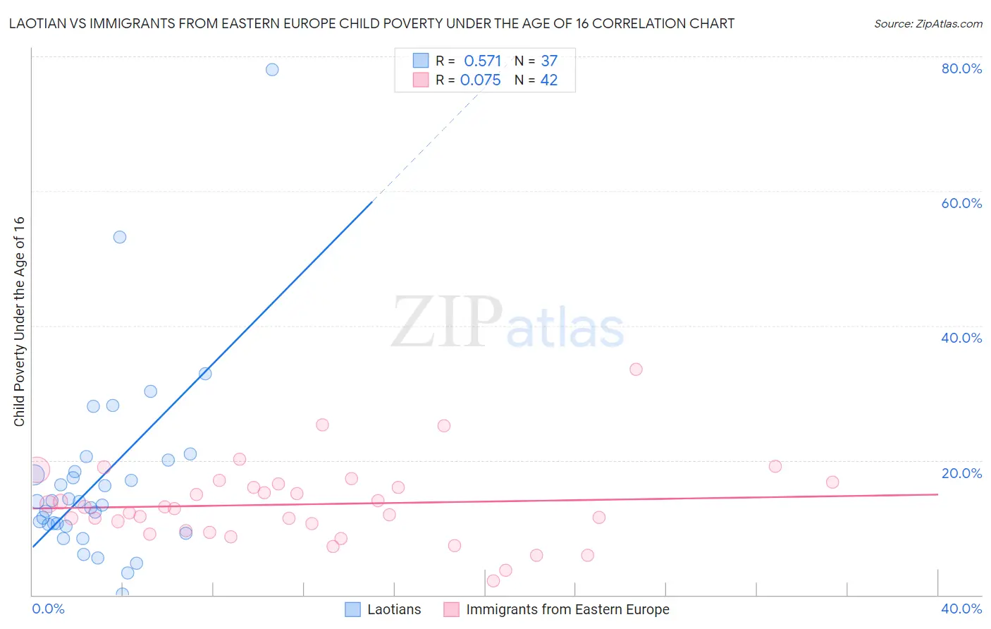 Laotian vs Immigrants from Eastern Europe Child Poverty Under the Age of 16