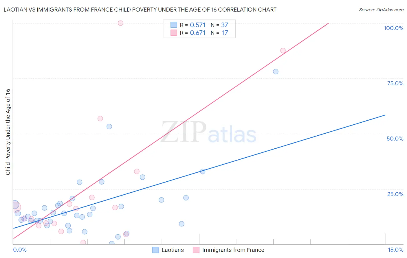 Laotian vs Immigrants from France Child Poverty Under the Age of 16