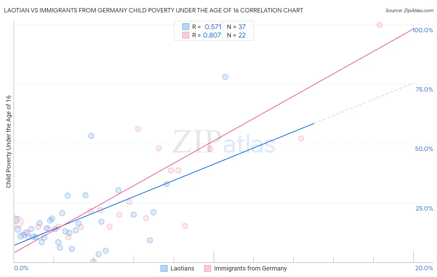 Laotian vs Immigrants from Germany Child Poverty Under the Age of 16