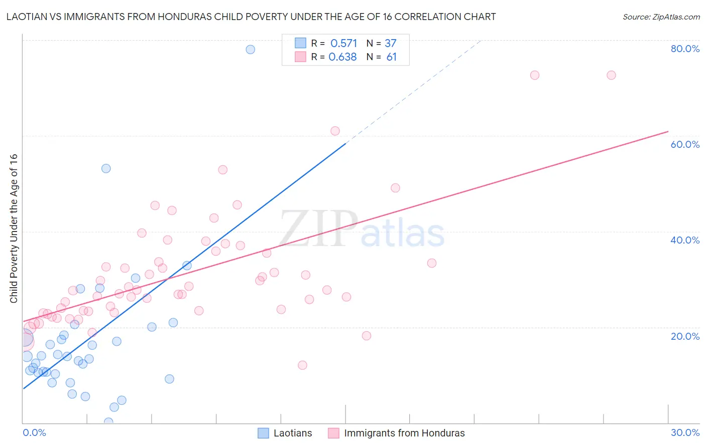 Laotian vs Immigrants from Honduras Child Poverty Under the Age of 16