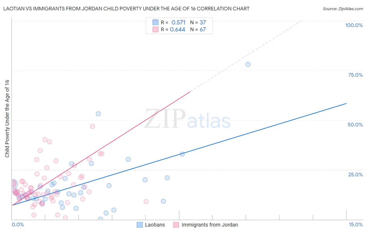 Laotian vs Immigrants from Jordan Child Poverty Under the Age of 16