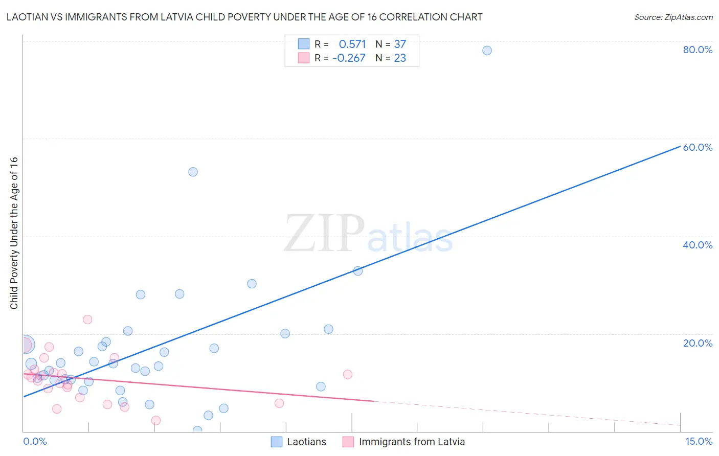 Laotian vs Immigrants from Latvia Child Poverty Under the Age of 16