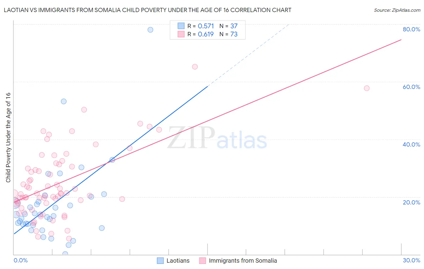 Laotian vs Immigrants from Somalia Child Poverty Under the Age of 16