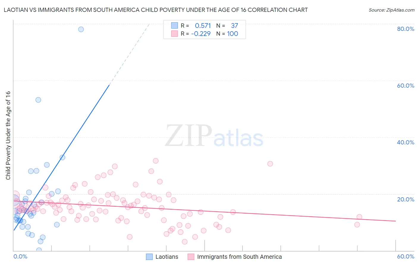 Laotian vs Immigrants from South America Child Poverty Under the Age of 16