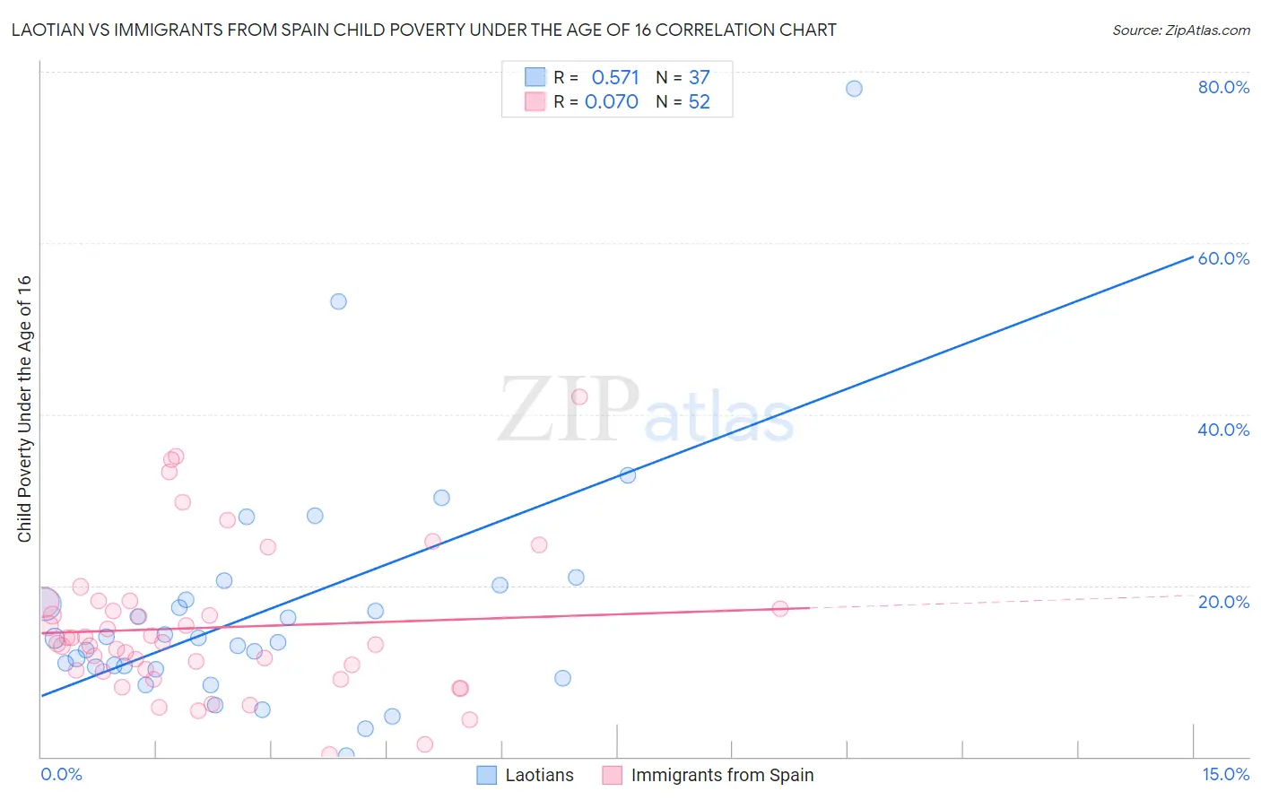 Laotian vs Immigrants from Spain Child Poverty Under the Age of 16