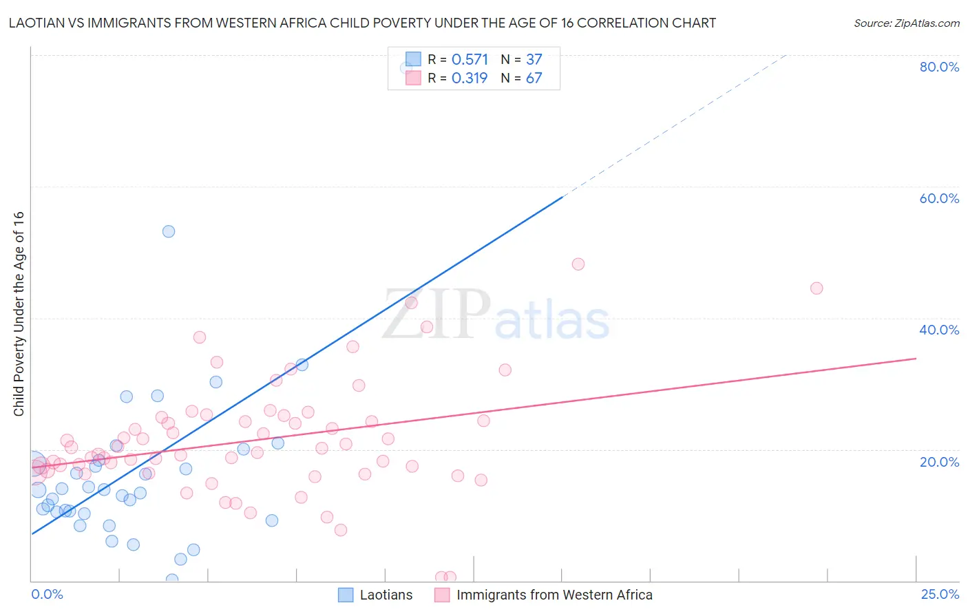 Laotian vs Immigrants from Western Africa Child Poverty Under the Age of 16