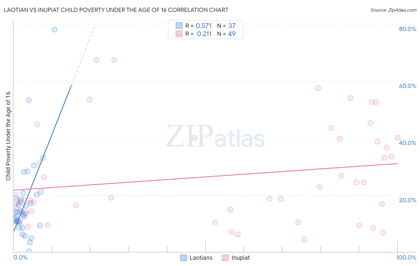 Laotian vs Inupiat Child Poverty Under the Age of 16