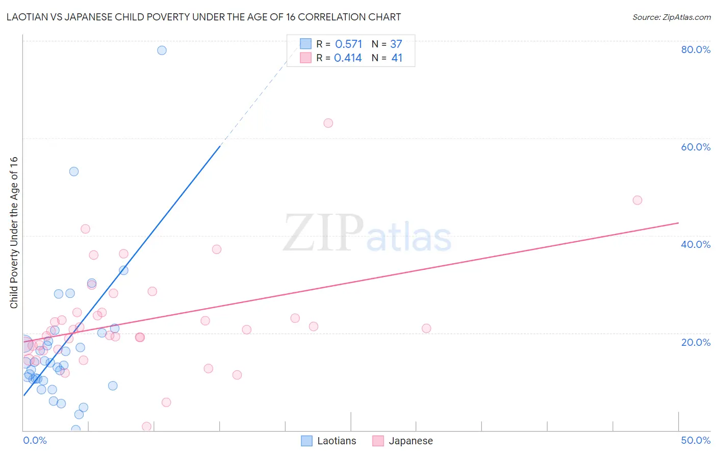 Laotian vs Japanese Child Poverty Under the Age of 16