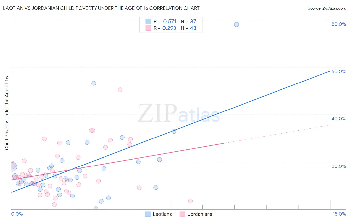 Laotian vs Jordanian Child Poverty Under the Age of 16