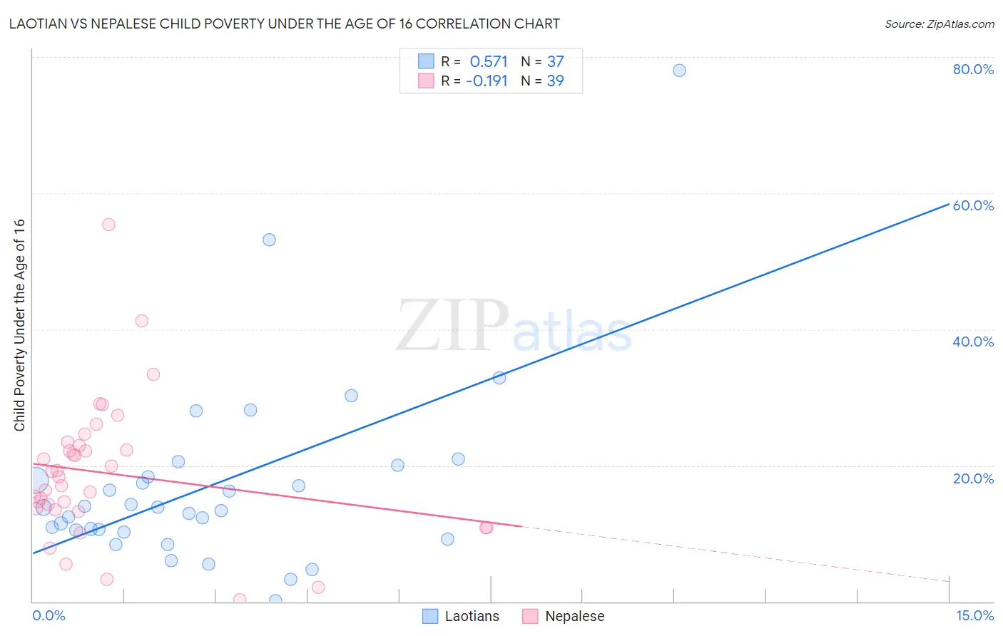 Laotian vs Nepalese Child Poverty Under the Age of 16
