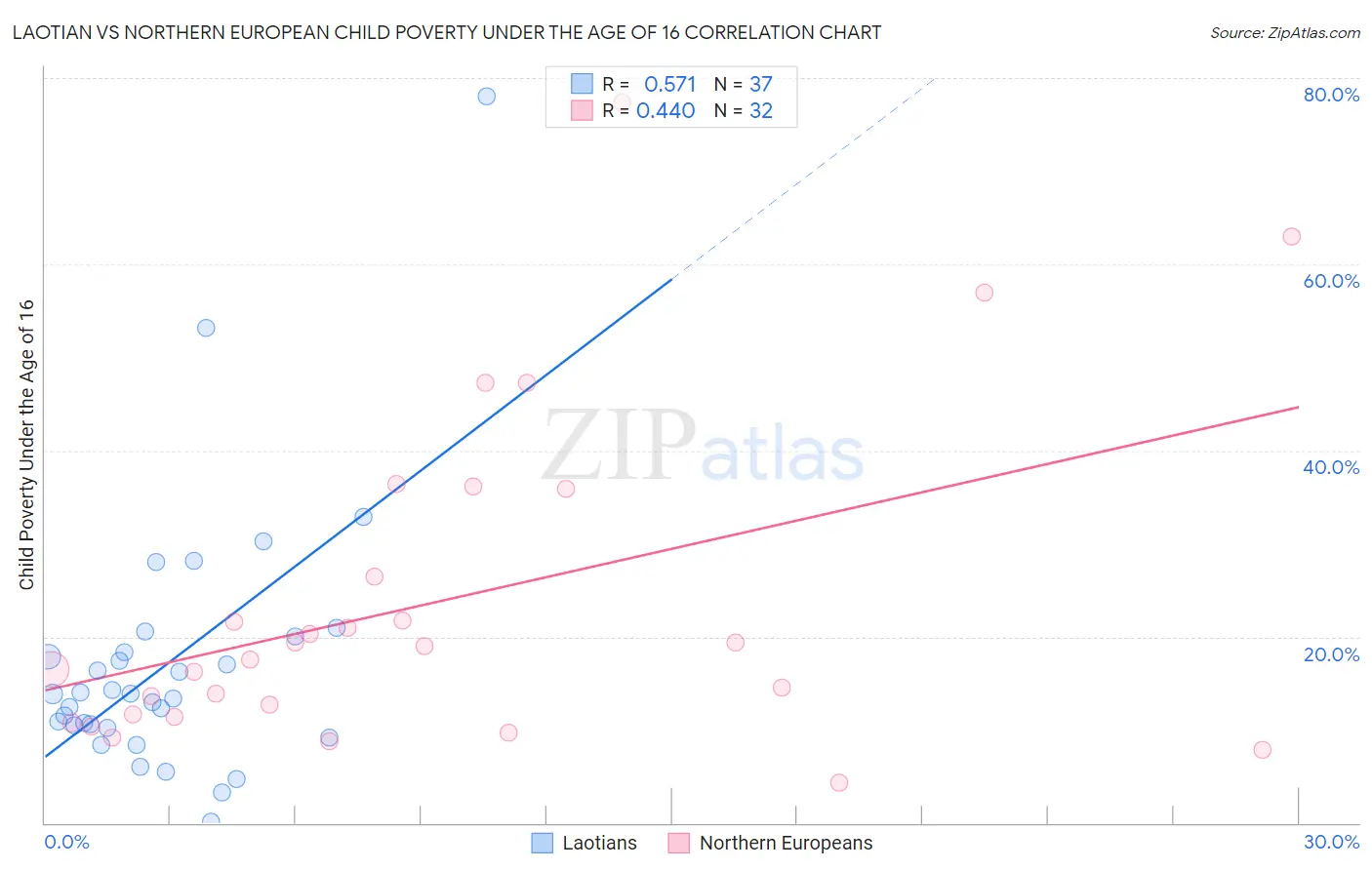 Laotian vs Northern European Child Poverty Under the Age of 16