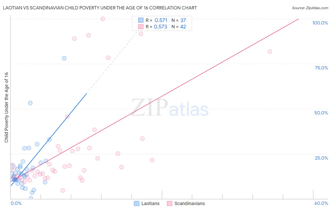 Laotian vs Scandinavian Child Poverty Under the Age of 16