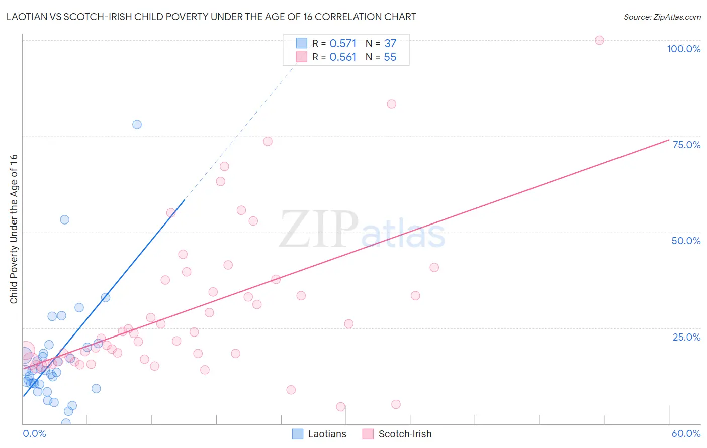 Laotian vs Scotch-Irish Child Poverty Under the Age of 16