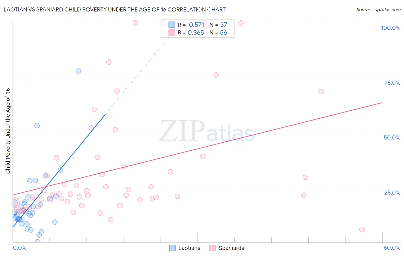 Laotian vs Spaniard Child Poverty Under the Age of 16