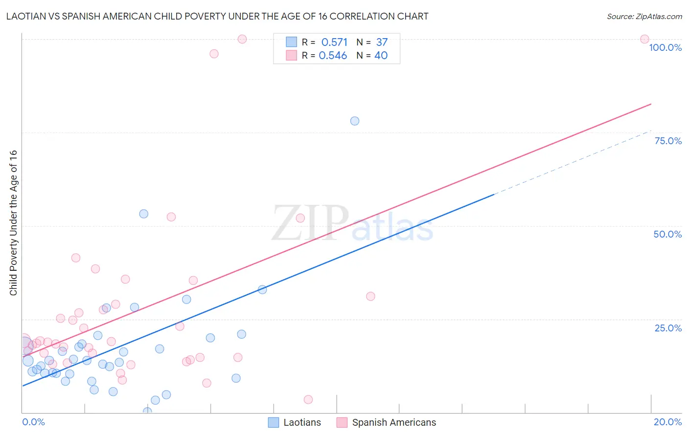 Laotian vs Spanish American Child Poverty Under the Age of 16