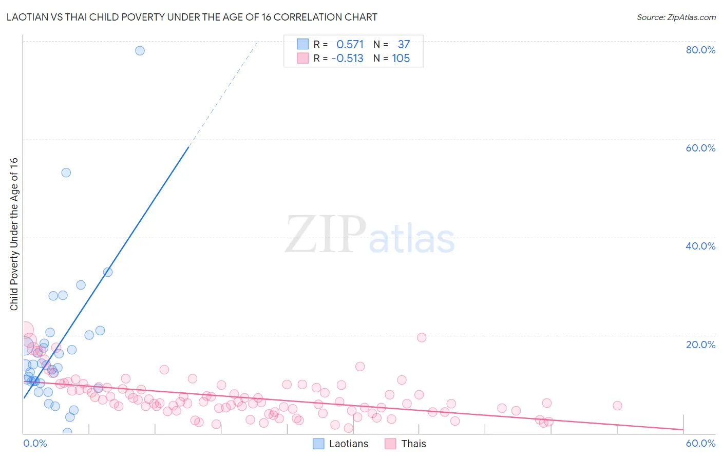 Laotian vs Thai Child Poverty Under the Age of 16