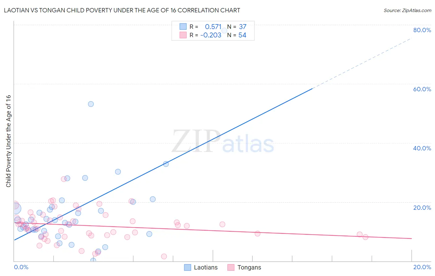 Laotian vs Tongan Child Poverty Under the Age of 16