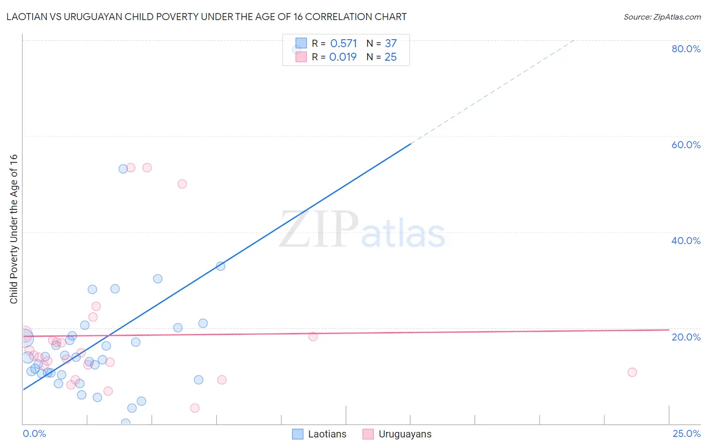 Laotian vs Uruguayan Child Poverty Under the Age of 16