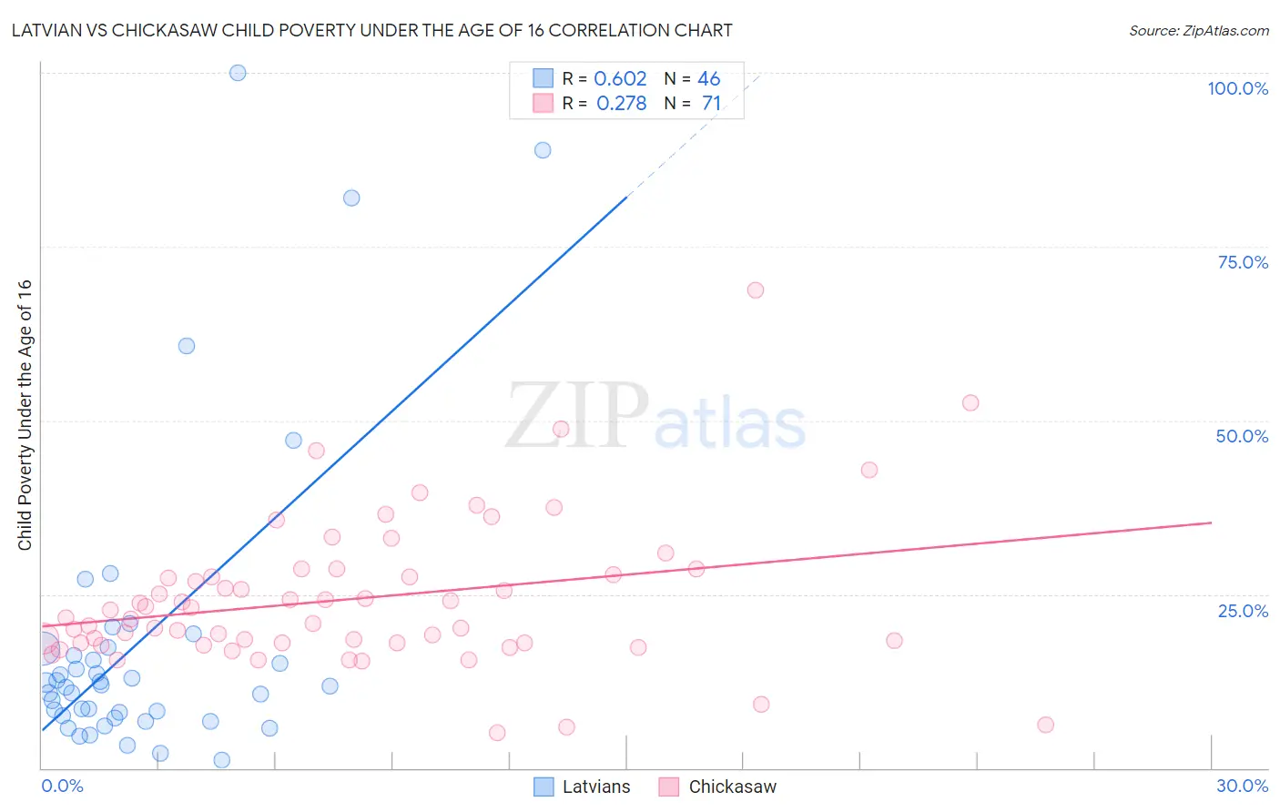 Latvian vs Chickasaw Child Poverty Under the Age of 16