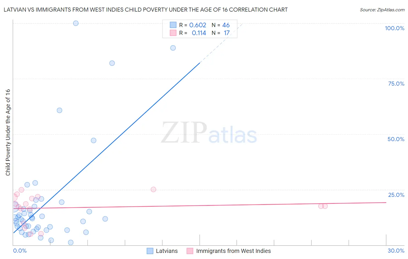 Latvian vs Immigrants from West Indies Child Poverty Under the Age of 16