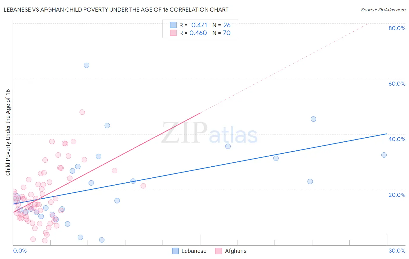 Lebanese vs Afghan Child Poverty Under the Age of 16