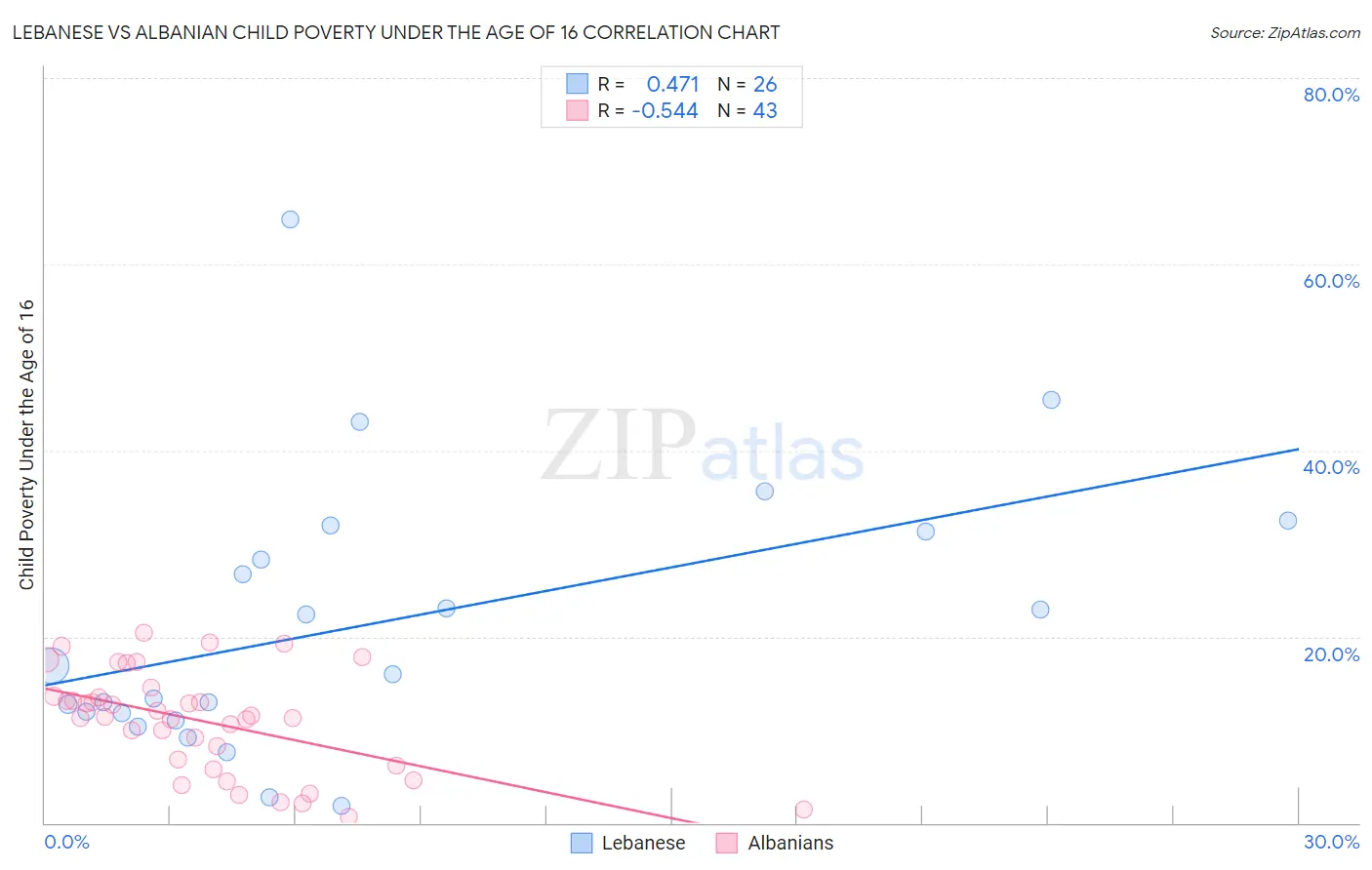 Lebanese vs Albanian Child Poverty Under the Age of 16