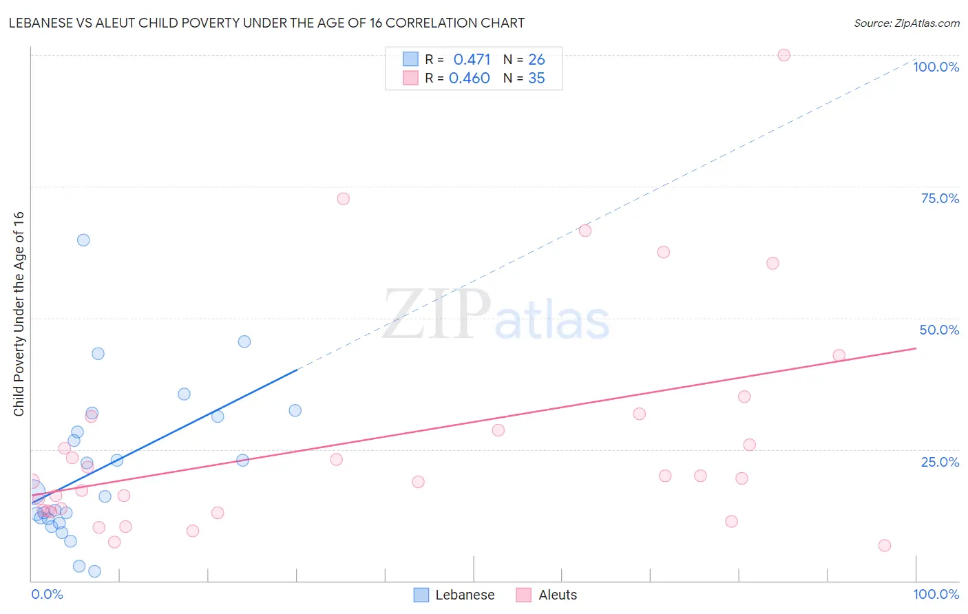 Lebanese vs Aleut Child Poverty Under the Age of 16