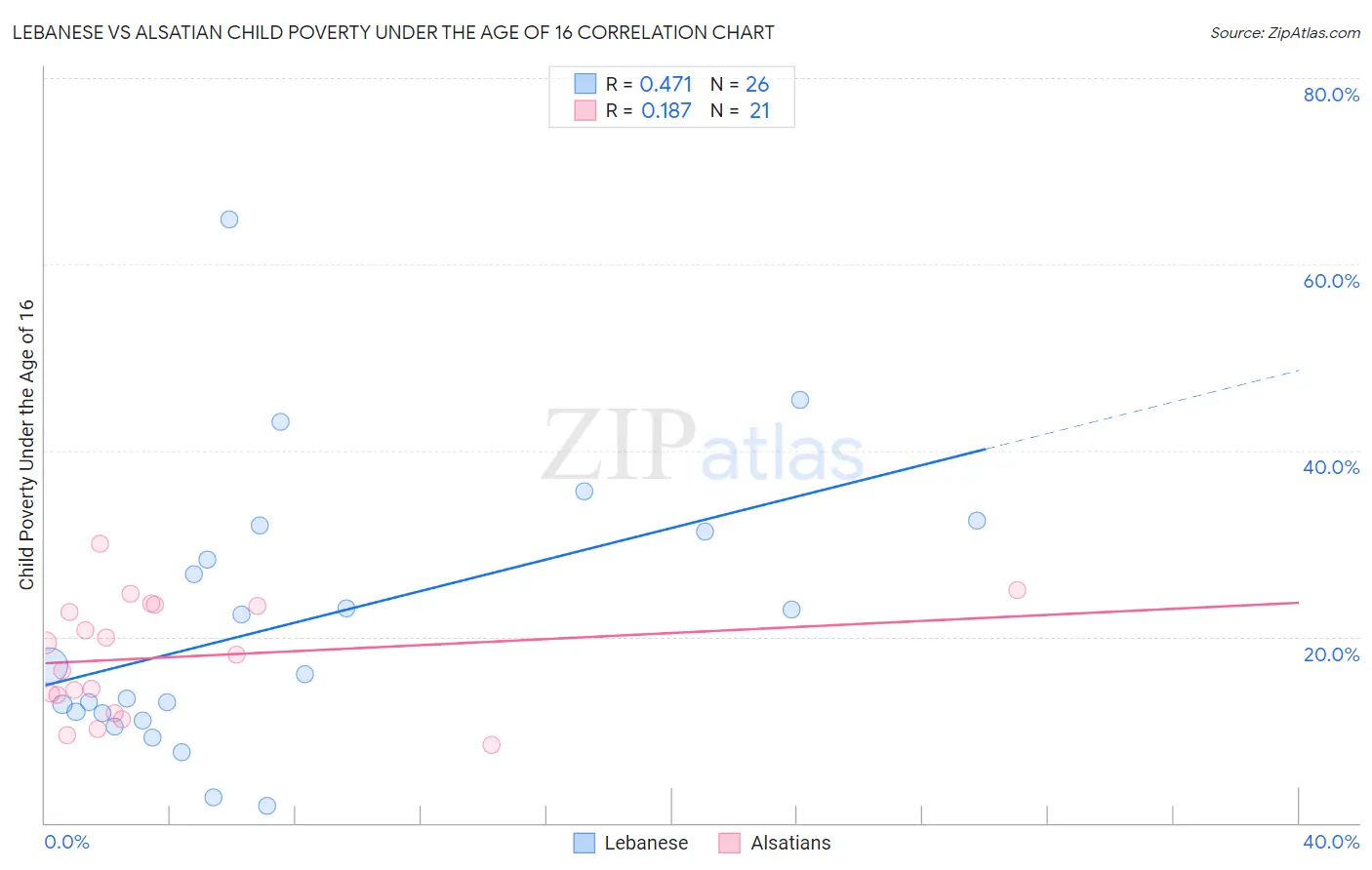 Lebanese vs Alsatian Child Poverty Under the Age of 16