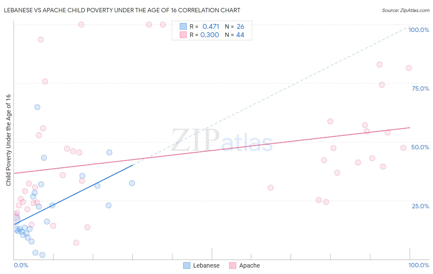 Lebanese vs Apache Child Poverty Under the Age of 16