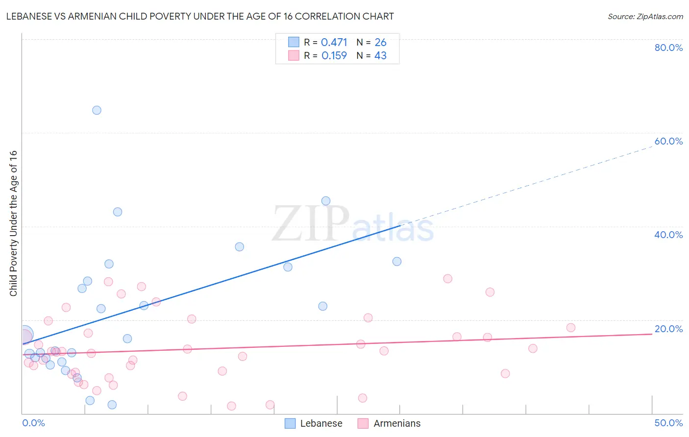 Lebanese vs Armenian Child Poverty Under the Age of 16