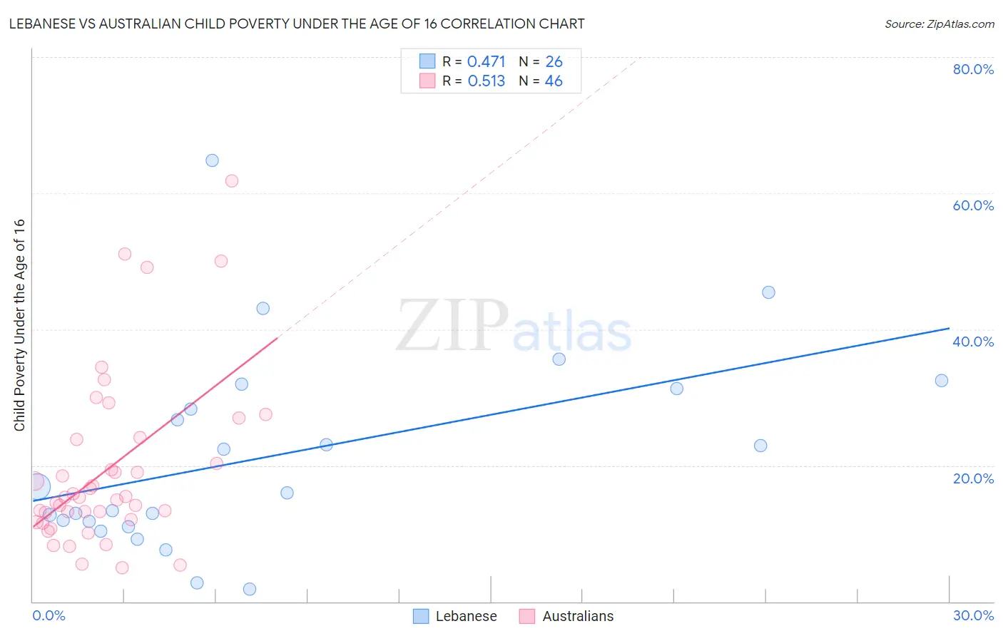 Lebanese vs Australian Child Poverty Under the Age of 16