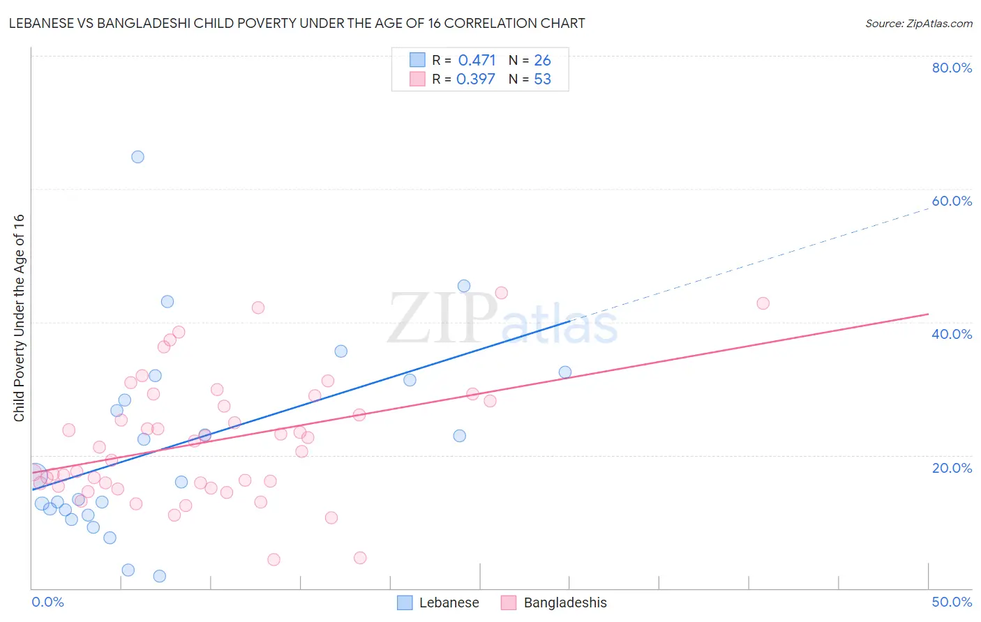 Lebanese vs Bangladeshi Child Poverty Under the Age of 16