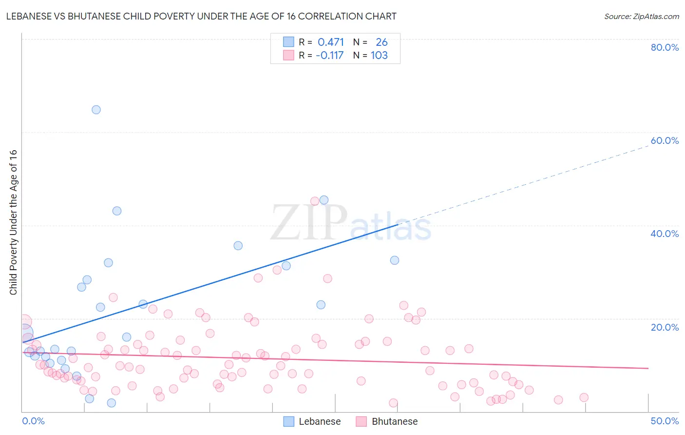 Lebanese vs Bhutanese Child Poverty Under the Age of 16