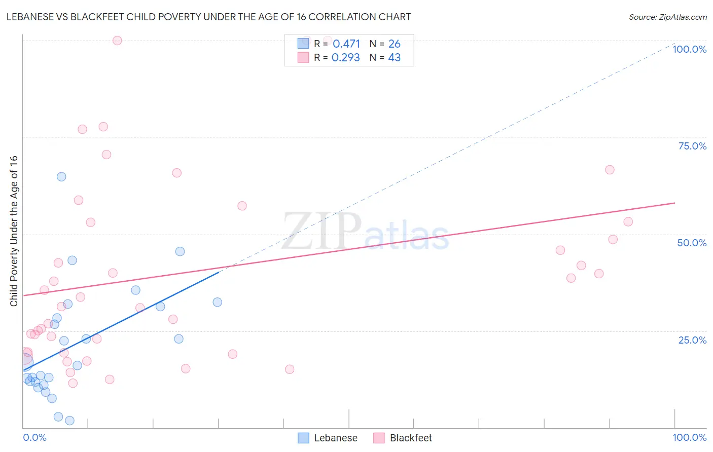 Lebanese vs Blackfeet Child Poverty Under the Age of 16