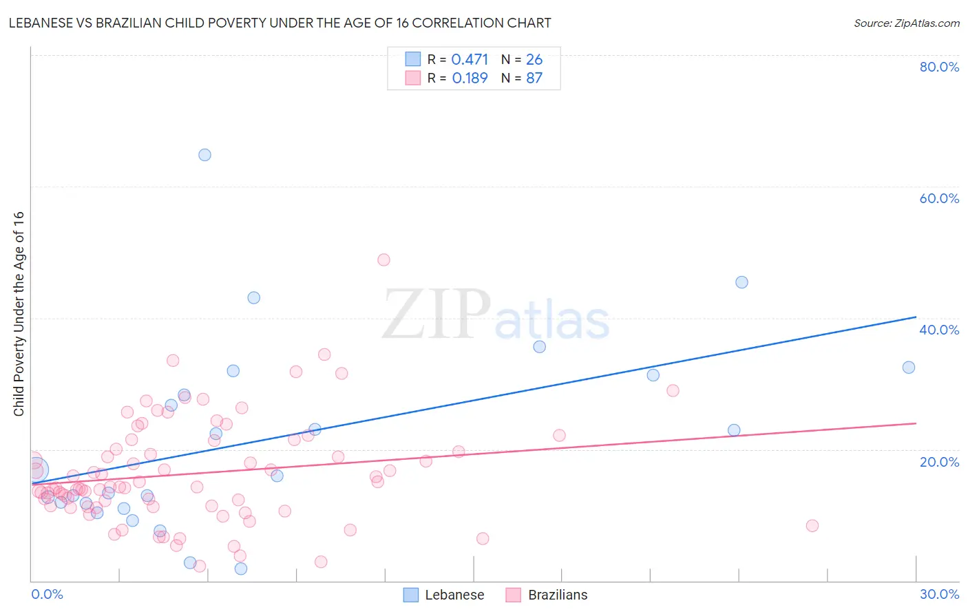 Lebanese vs Brazilian Child Poverty Under the Age of 16