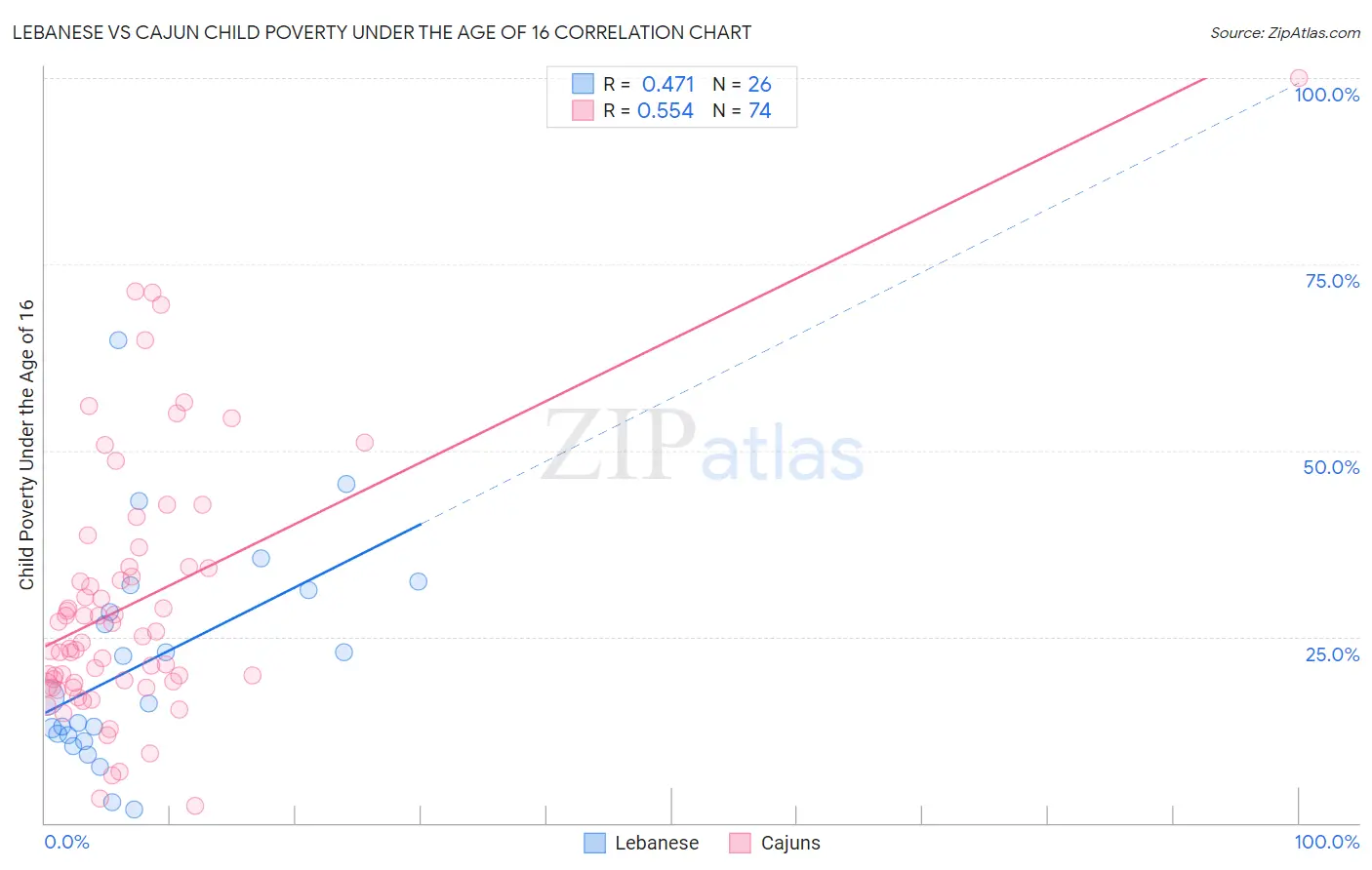 Lebanese vs Cajun Child Poverty Under the Age of 16