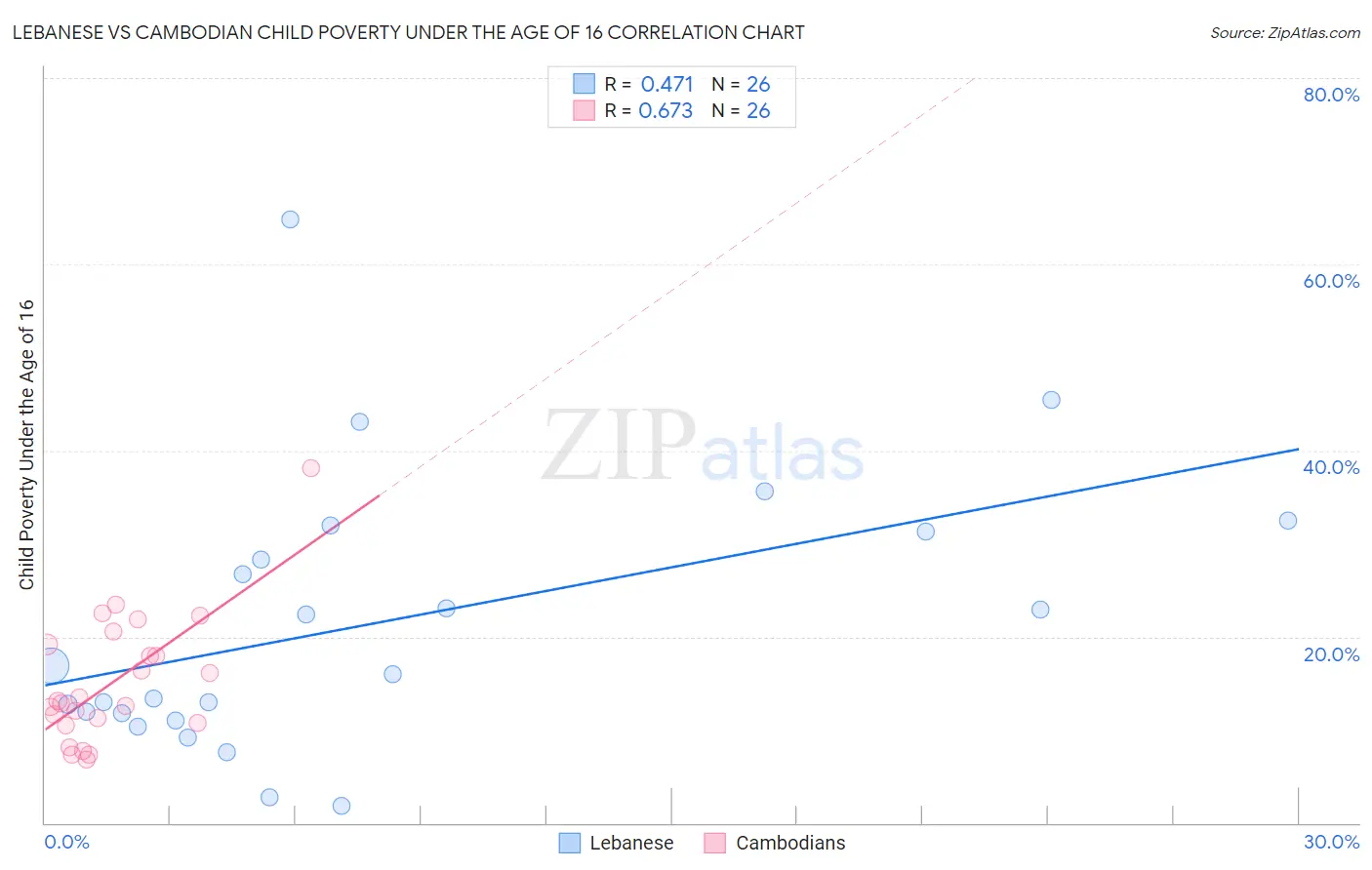 Lebanese vs Cambodian Child Poverty Under the Age of 16