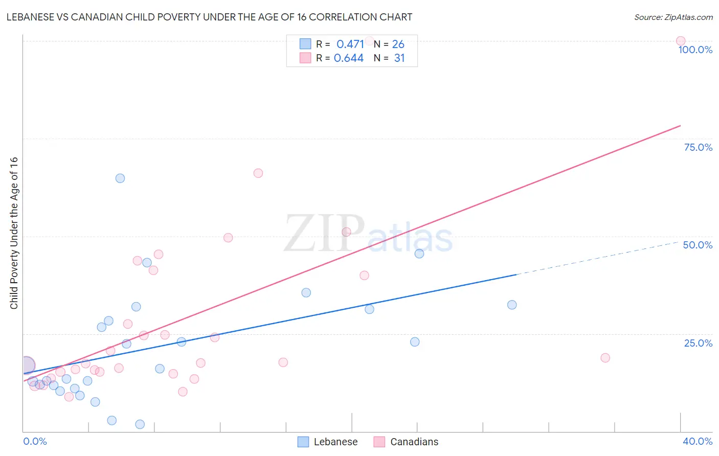 Lebanese vs Canadian Child Poverty Under the Age of 16