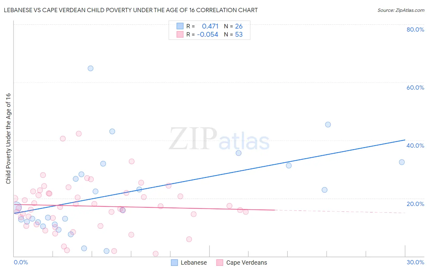 Lebanese vs Cape Verdean Child Poverty Under the Age of 16