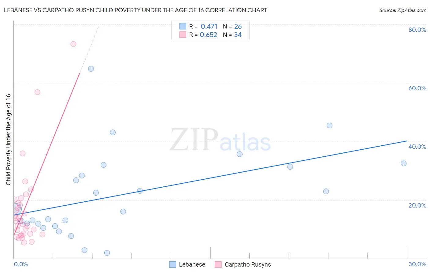 Lebanese vs Carpatho Rusyn Child Poverty Under the Age of 16