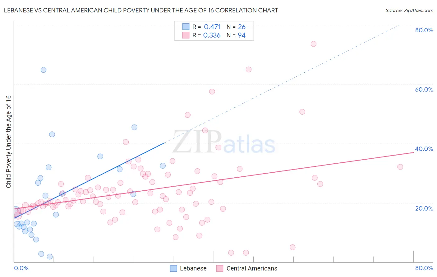 Lebanese vs Central American Child Poverty Under the Age of 16