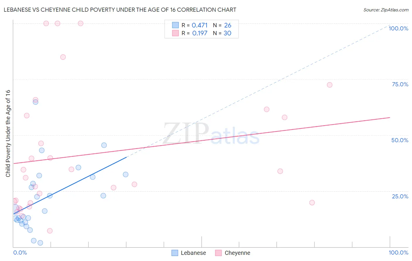 Lebanese vs Cheyenne Child Poverty Under the Age of 16