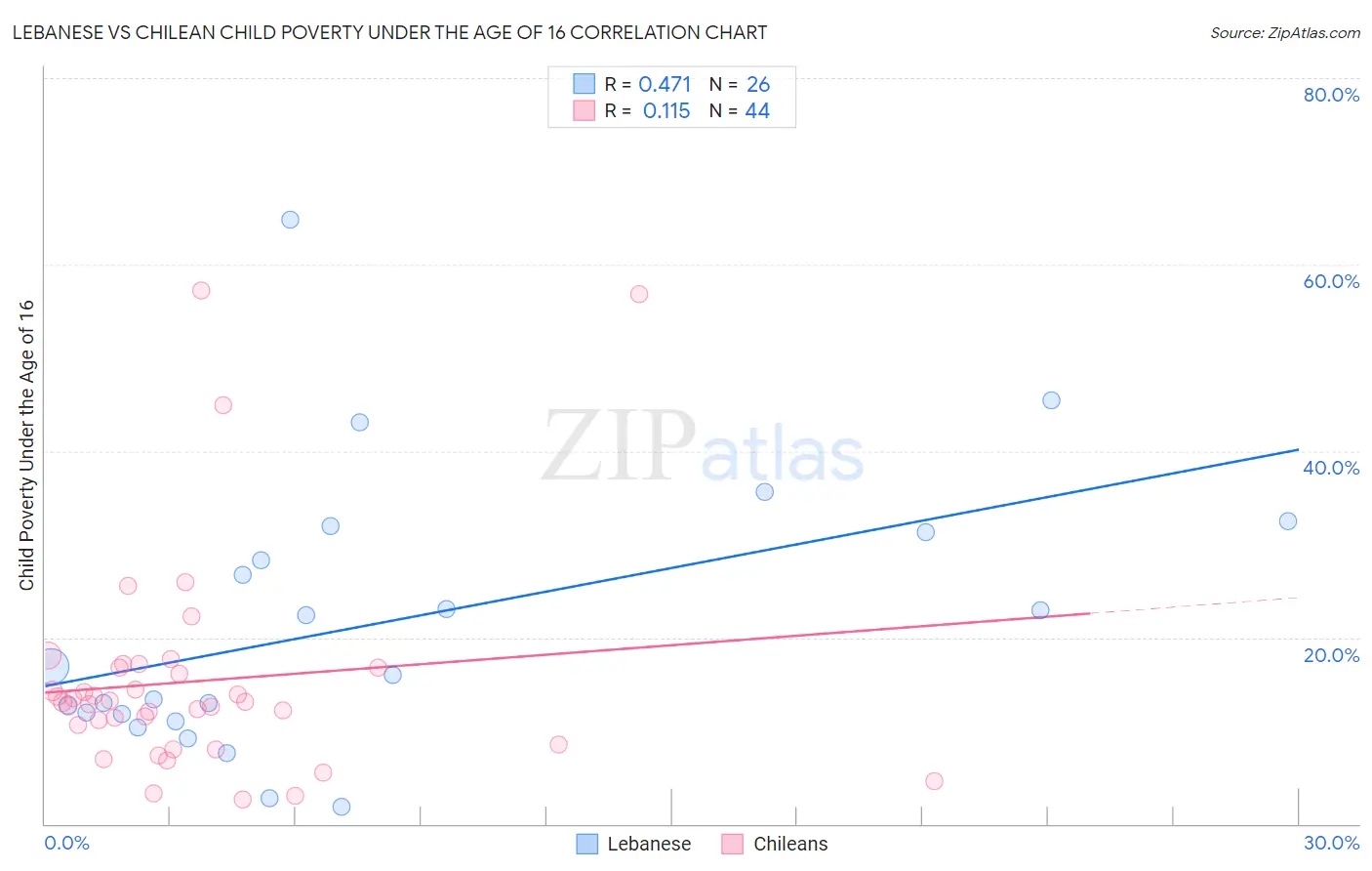 Lebanese vs Chilean Child Poverty Under the Age of 16