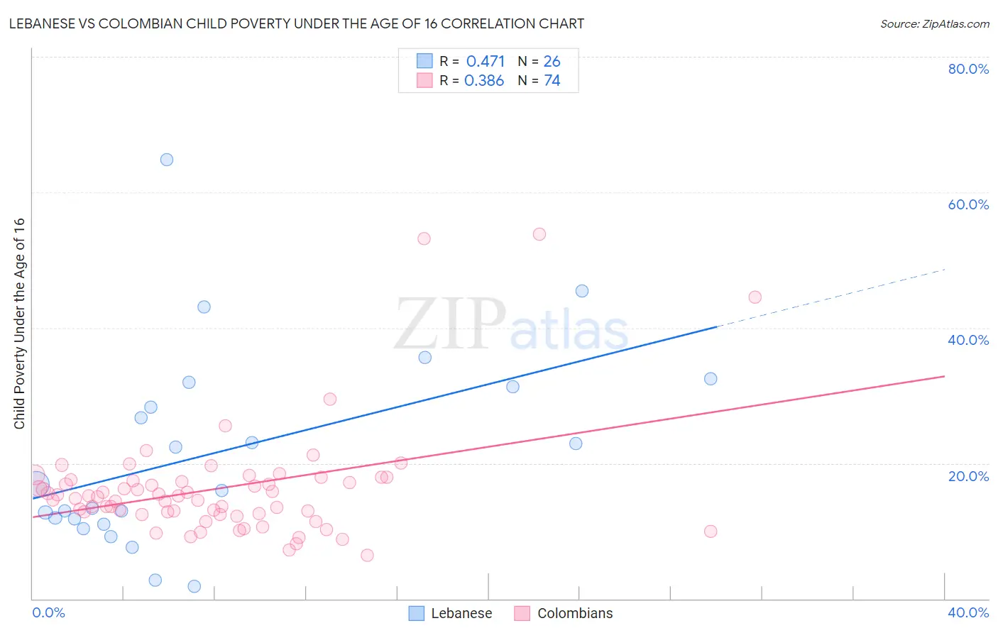 Lebanese vs Colombian Child Poverty Under the Age of 16