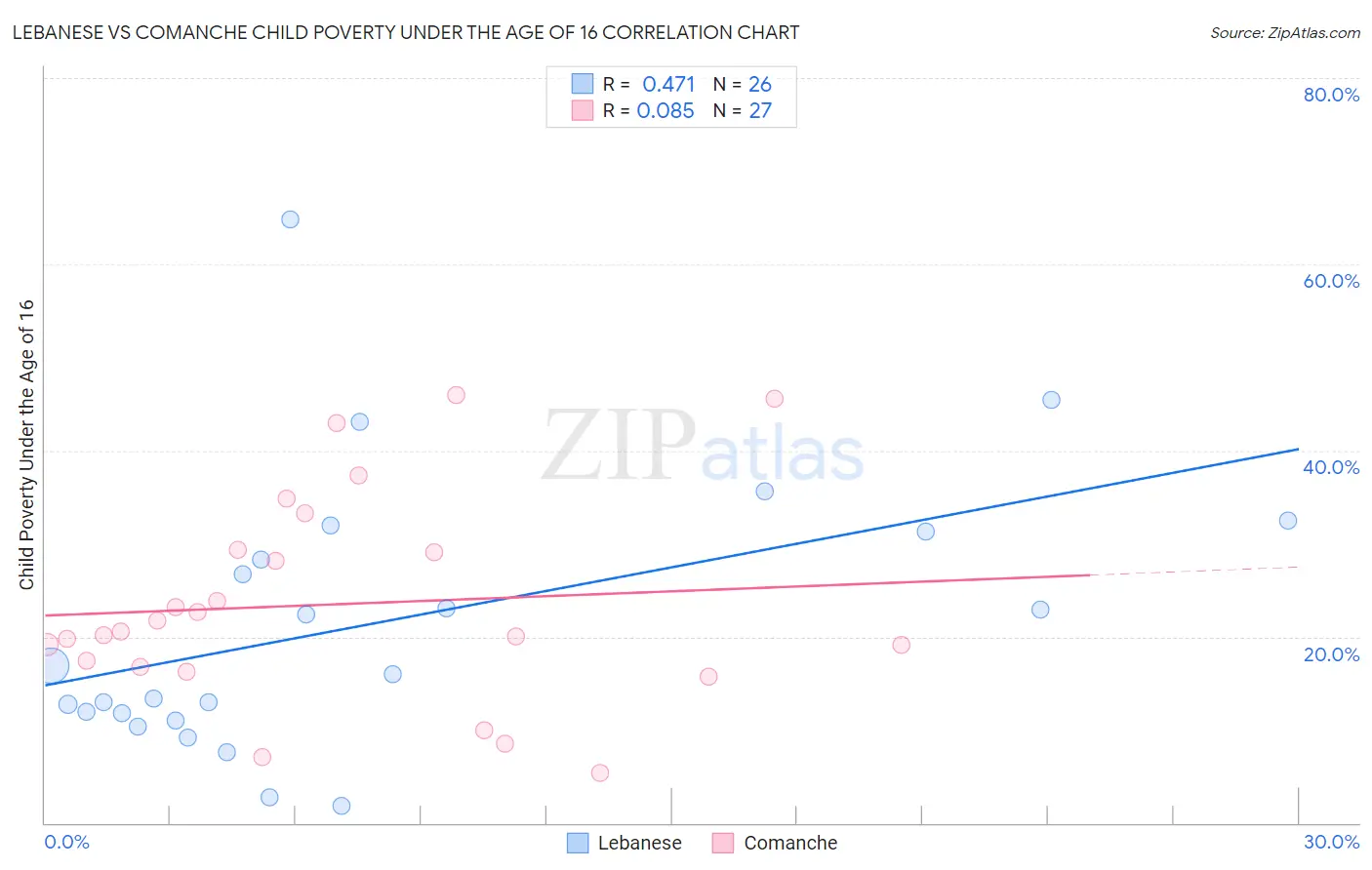 Lebanese vs Comanche Child Poverty Under the Age of 16