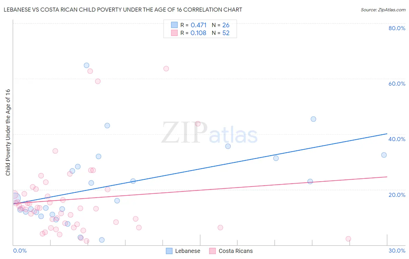 Lebanese vs Costa Rican Child Poverty Under the Age of 16