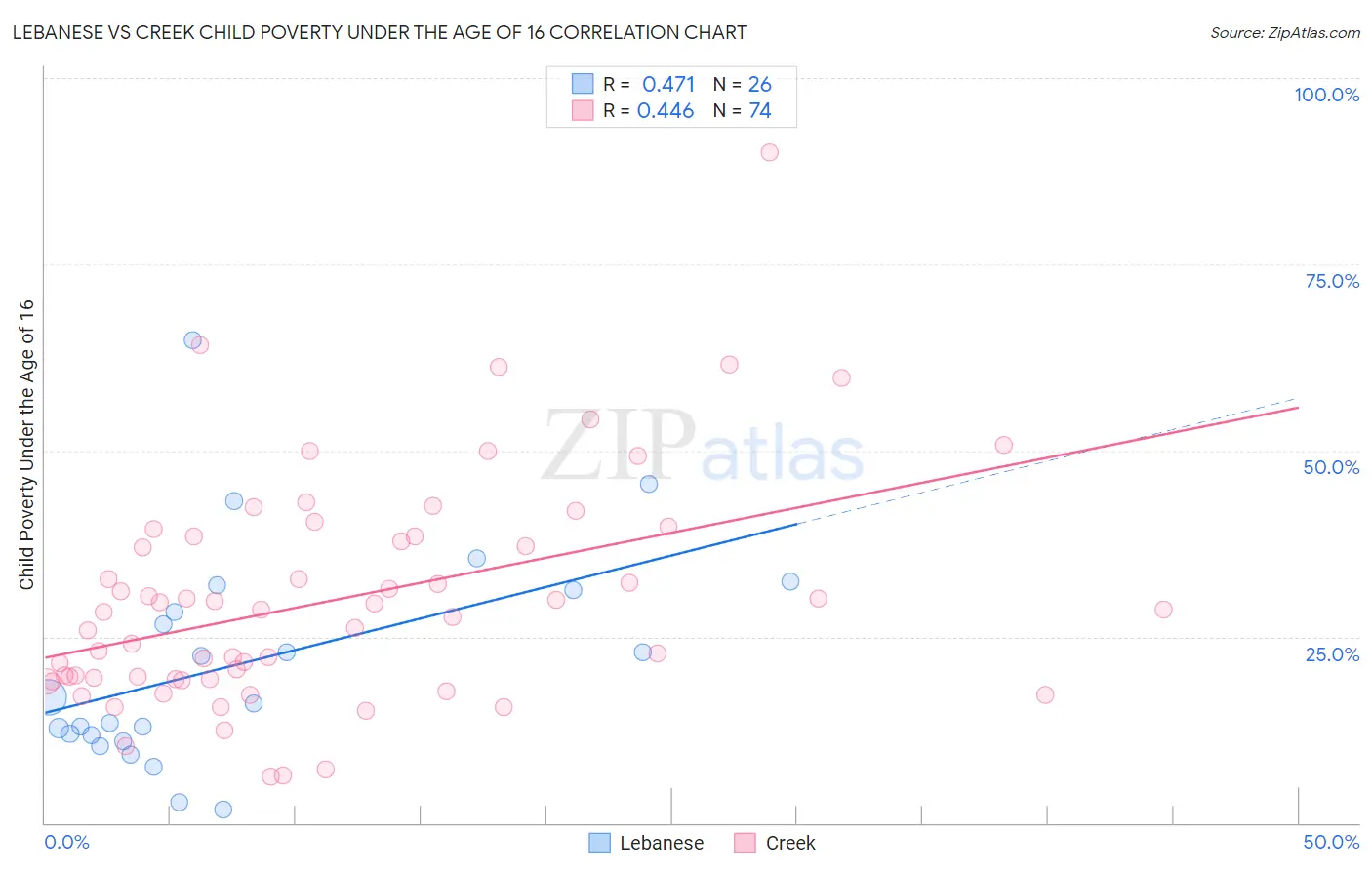 Lebanese vs Creek Child Poverty Under the Age of 16