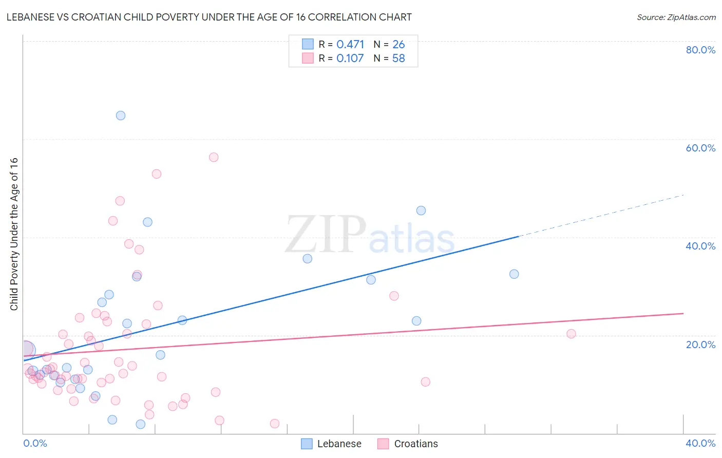 Lebanese vs Croatian Child Poverty Under the Age of 16